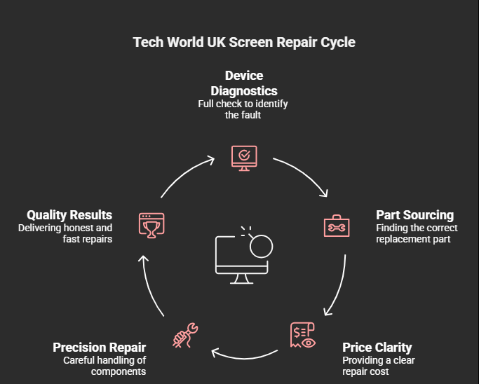 How Our Screen Repair Works by Tech World